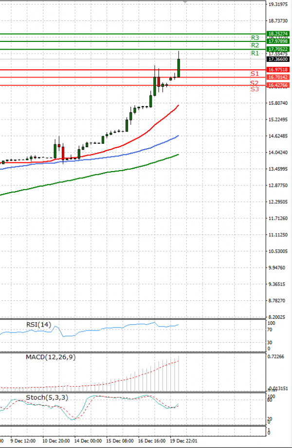 Dollar - Turkish Lira Analysis Technical analysis 20/12/2021